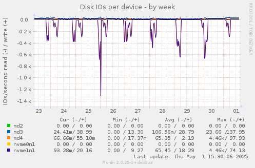 Disk IOs per device