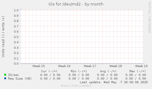 IOs for /dev/md2