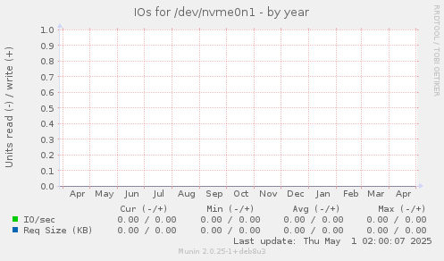IOs for /dev/nvme0n1