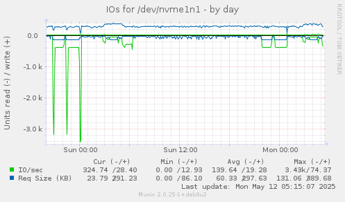 IOs for /dev/nvme1n1