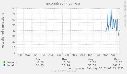 ipconntrack