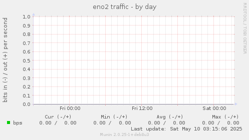 eno2 traffic