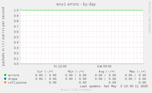 eno1 errors
