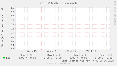 ip6tnl0 traffic