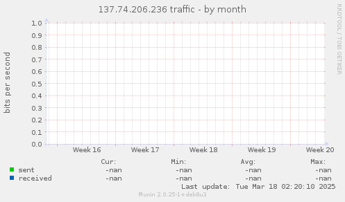 137.74.206.236 traffic