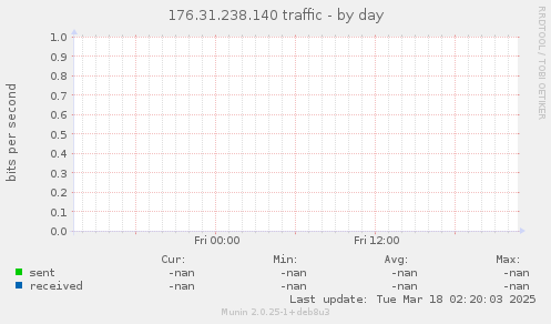 176.31.238.140 traffic
