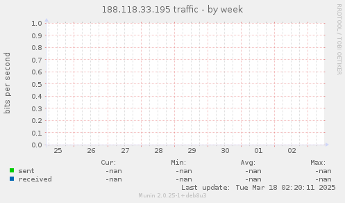 188.118.33.195 traffic
