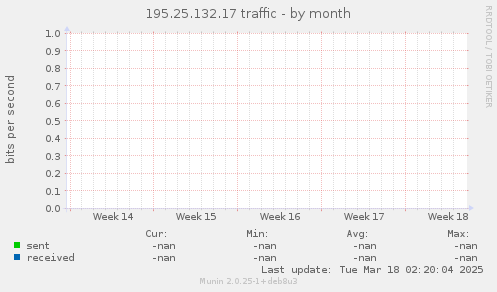 195.25.132.17 traffic