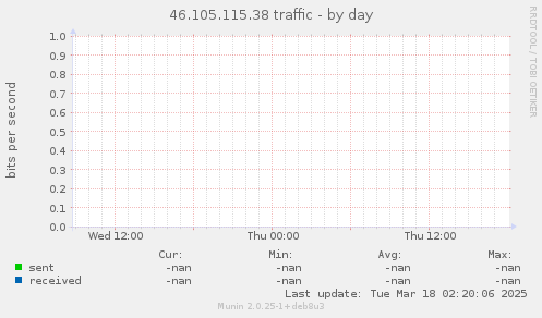 46.105.115.38 traffic