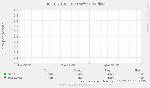 88.186.106.108 traffic