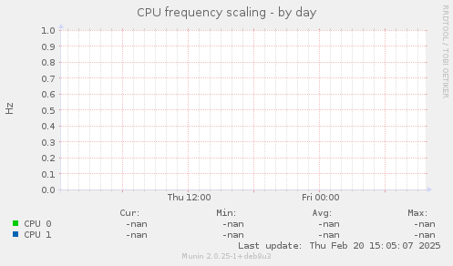 CPU frequency scaling