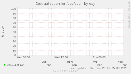 Disk utilization for /dev/sda