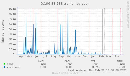 5.196.83.188 traffic