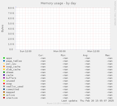 Memory usage