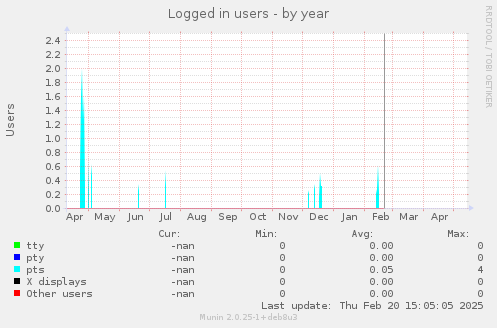 Logged in users