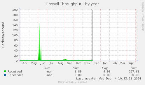 Firewall Throughput
