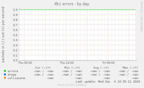 ifb1 errors