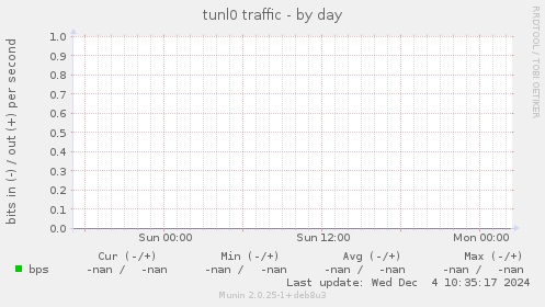 tunl0 traffic