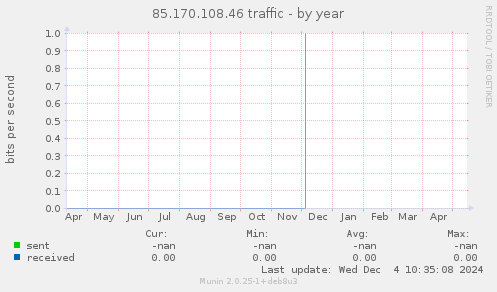 85.170.108.46 traffic