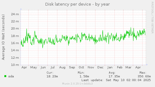 Disk latency per device