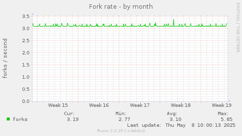 Fork rate