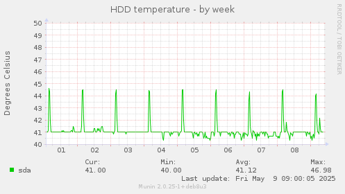 HDD temperature