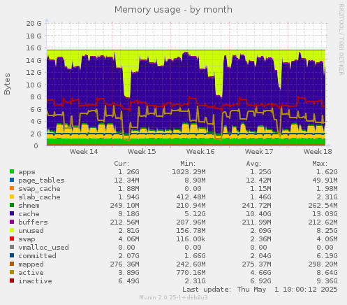 Memory usage