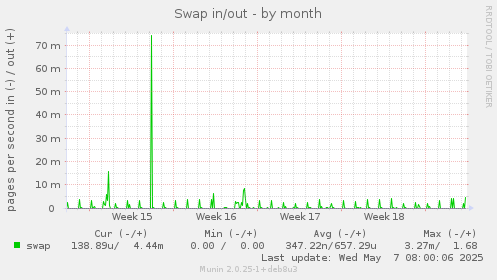 Swap in/out