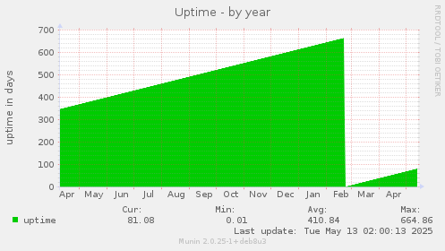 Uptime