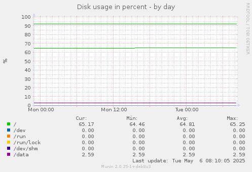 Disk usage in percent