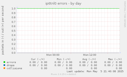 ip6tnl0 errors