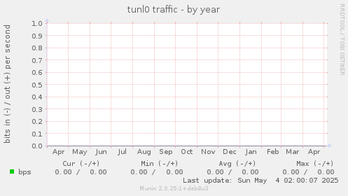 tunl0 traffic