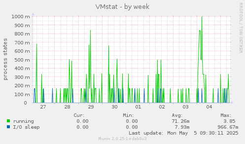 VMstat