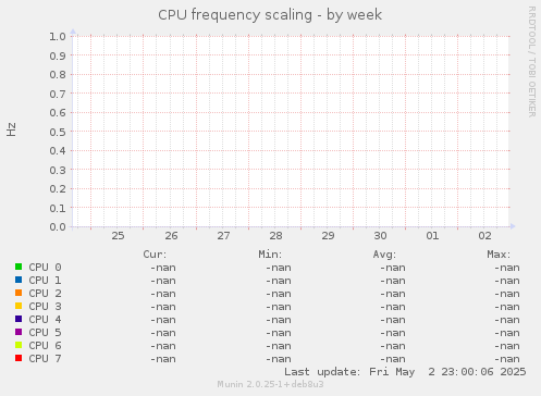 CPU frequency scaling