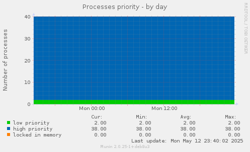 Processes priority
