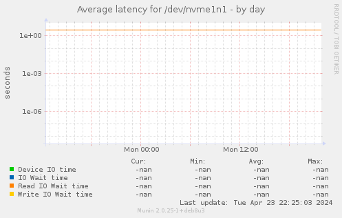 Average latency for /dev/nvme1n1