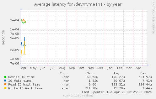 Average latency for /dev/nvme1n1