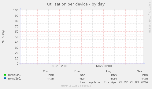 Utilization per device