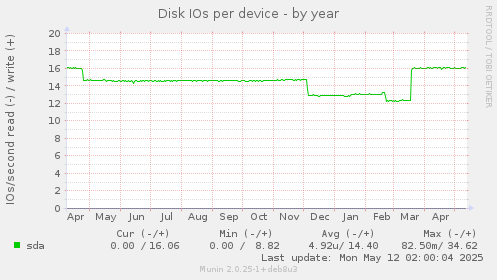 Disk IOs per device