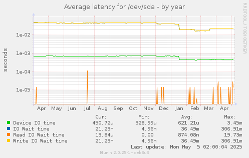 Average latency for /dev/sda